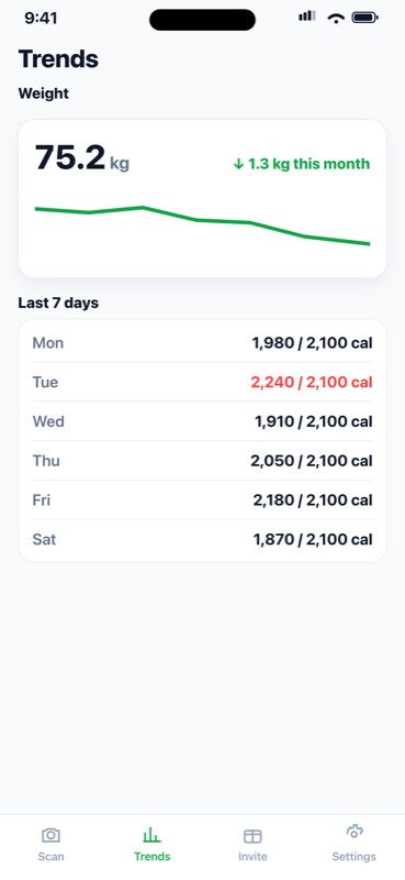 App screenshot of the Trends tab with a 7-day weight chart and the last 7 days of calories against goal